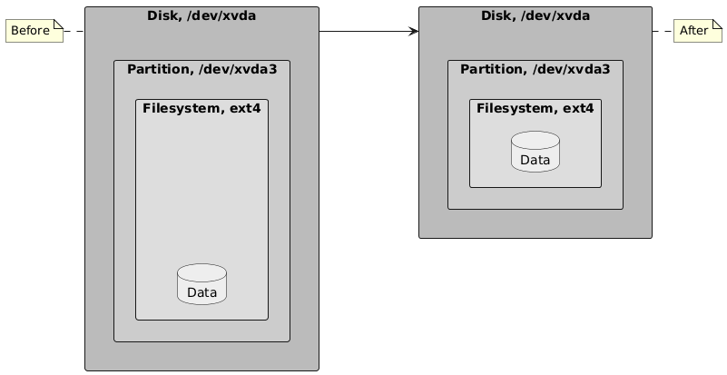 Before: A large disk, partition, and filesystem. After: A small disk, partition, and filesystem.