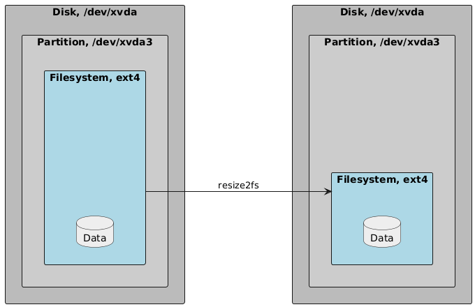 We start by shrinking the filesystem only, in-place.