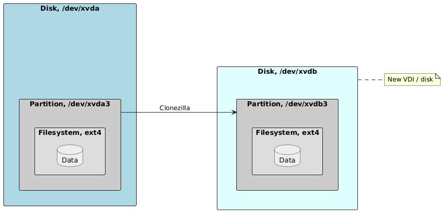 Since we can't shrink the virtual disk, we need to clone the partitions to a new, smaller disk.